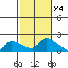 Rocky Hill tide chart for Friday, October 24, 2025