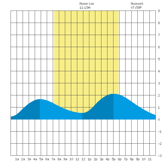 Rocky Hill tide chart for Saturday, October 25, 2025