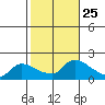 Rocky Hill tide chart for Saturday, October 25, 2025