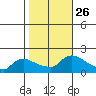 Rocky Hill tide chart for Sunday, October 26, 2025