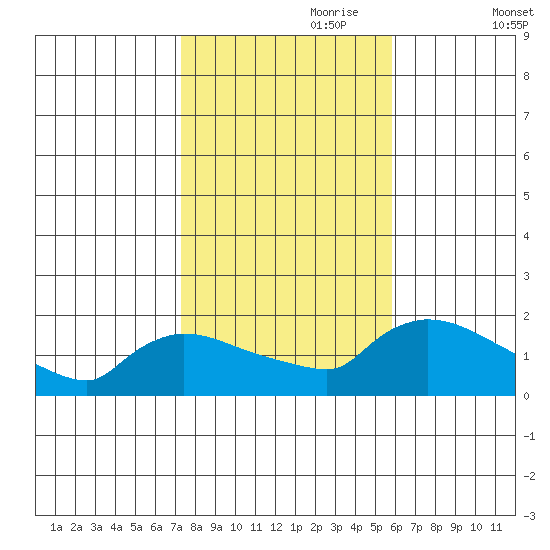 Rocky Hill tide chart for Tuesday, October 28, 2025
