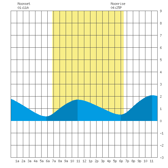 Rocky Hill tide chart for Thursday, October 2, 2025