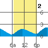 Rocky Hill tide chart for Thursday, October 2, 2025