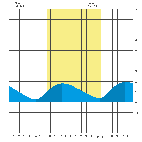 Rocky Hill tide chart for Friday, October 31, 2025
