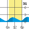 Rocky Hill tide chart for Friday, October 31, 2025