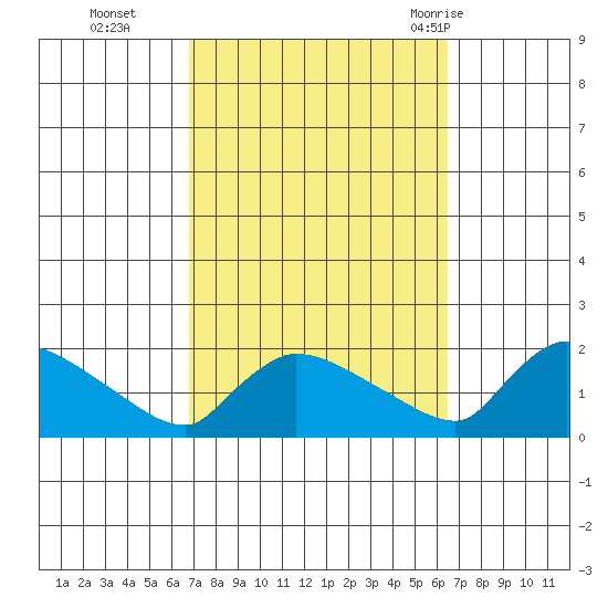 Rocky Hill tide chart for Friday, October 3, 2025