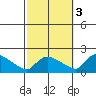 Rocky Hill tide chart for Friday, October 3, 2025