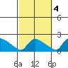 Rocky Hill tide chart for Saturday, October 4, 2025