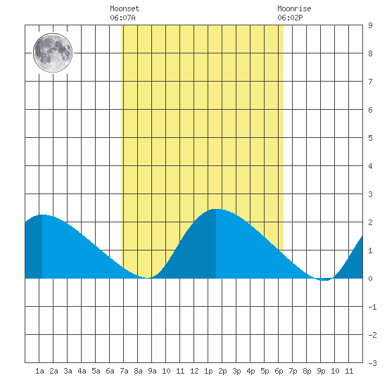 Rocky Hill tide chart for Monday, October 6, 2025