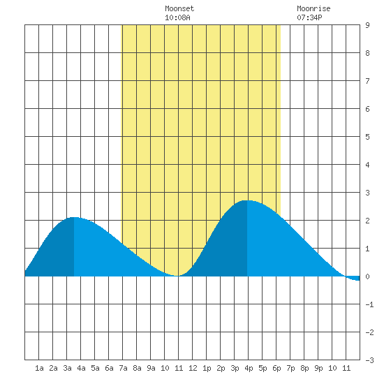 Rocky Hill tide chart for Thursday, October 9, 2025