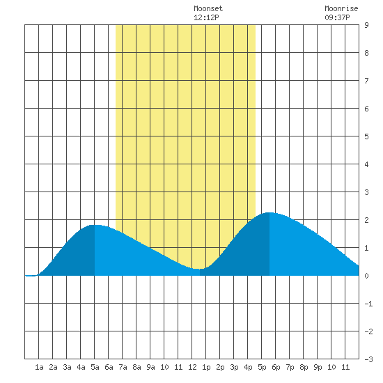 Rocky Hill tide chart for Monday, November 10, 2025