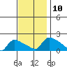 Rocky Hill tide chart for Monday, November 10, 2025