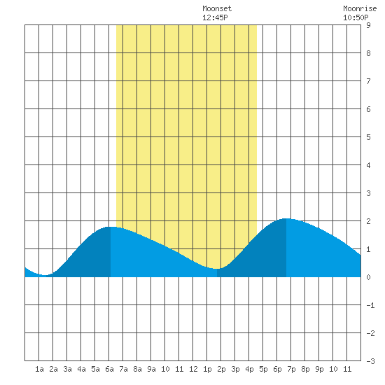 Rocky Hill tide chart for Tuesday, November 11, 2025