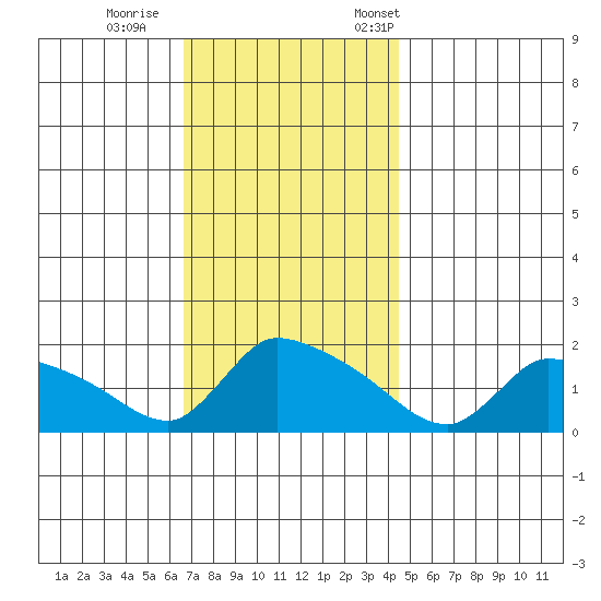 Rocky Hill tide chart for Sunday, November 16, 2025