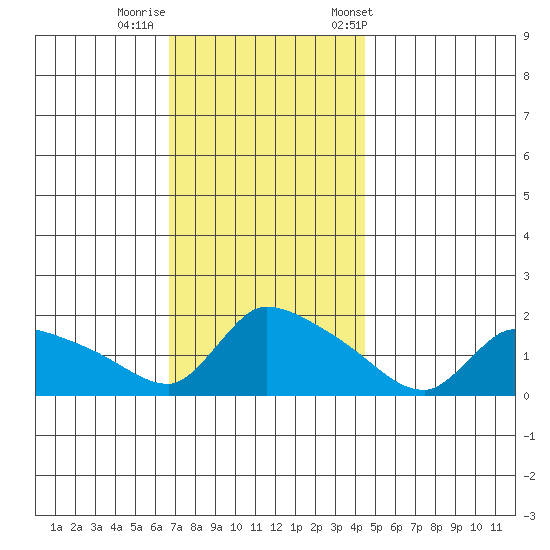 Rocky Hill tide chart for Monday, November 17, 2025