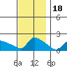 Rocky Hill tide chart for Tuesday, November 18, 2025