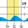 Rocky Hill tide chart for Wednesday, November 19, 2025