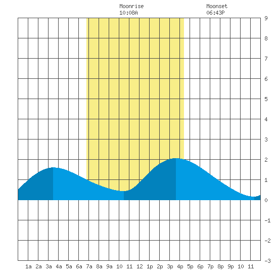 Rocky Hill tide chart for Sunday, November 23, 2025