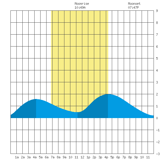 Rocky Hill tide chart for Monday, November 24, 2025