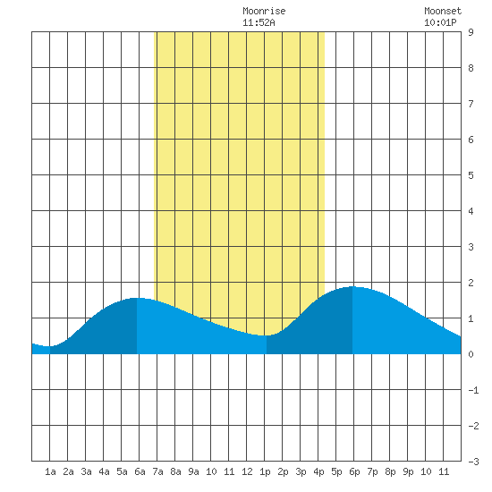 Rocky Hill tide chart for Wednesday, November 26, 2025