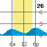 Rocky Hill tide chart for Wednesday, November 26, 2025