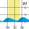 Rocky Hill tide chart for Thursday, November 27, 2025