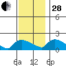 Rocky Hill tide chart for Friday, November 28, 2025