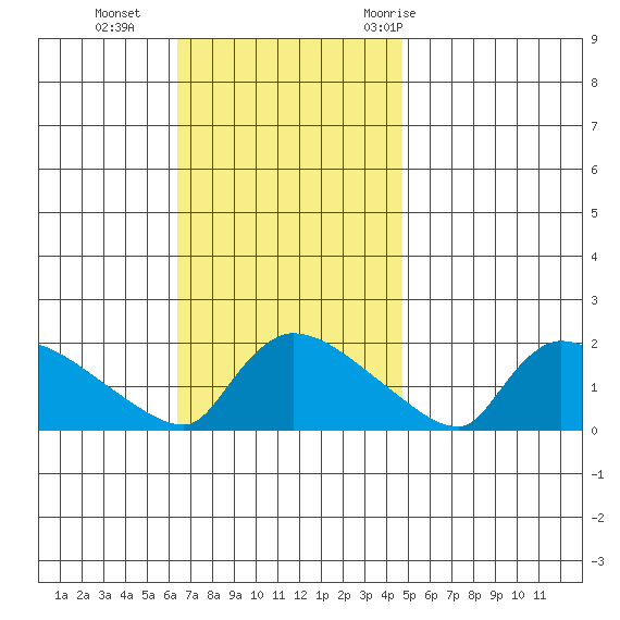 Rocky Hill tide chart for Sunday, November 2, 2025