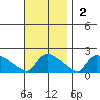Rocky Hill tide chart for Sunday, November 2, 2025