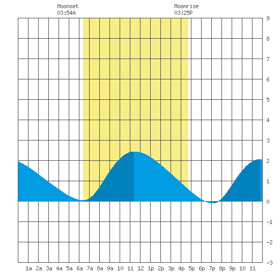 Rocky Hill tide chart for Monday, November 3, 2025