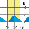 Rocky Hill tide chart for Monday, November 3, 2025