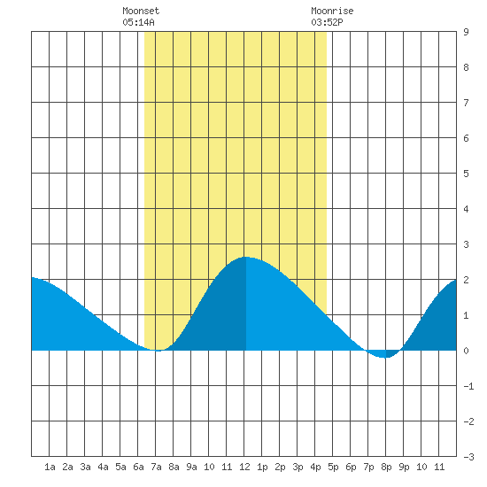 Rocky Hill tide chart for Tuesday, November 4, 2025