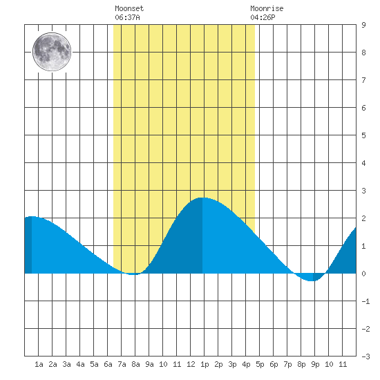 Rocky Hill tide chart for Wednesday, November 5, 2025