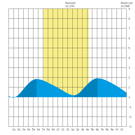 Rocky Hill tide chart for Wednesday, December 10, 2025