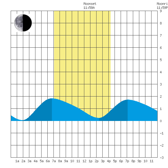 Rocky Hill tide chart for Thursday, December 11, 2025