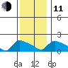 Rocky Hill tide chart for Thursday, December 11, 2025