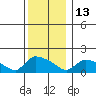 Rocky Hill tide chart for Saturday, December 13, 2025