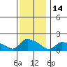 Rocky Hill tide chart for Sunday, December 14, 2025
