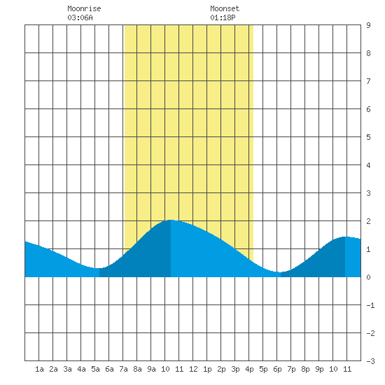 Rocky Hill tide chart for Monday, December 15, 2025
