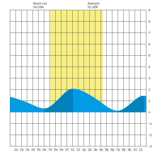 Rocky Hill tide chart for Tuesday, December 16, 2025