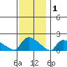 Rocky Hill tide chart for Monday, December 1, 2025