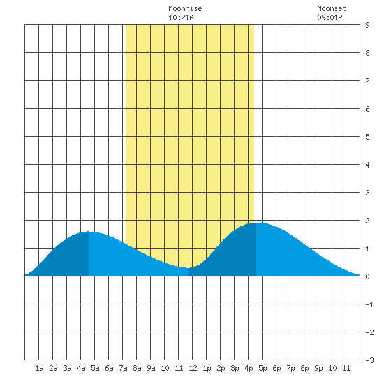 Rocky Hill tide chart for Wednesday, December 24, 2025