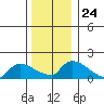 Rocky Hill tide chart for Wednesday, December 24, 2025