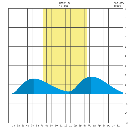 Rocky Hill tide chart for Thursday, December 25, 2025