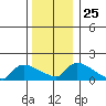 Rocky Hill tide chart for Thursday, December 25, 2025