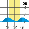 Rocky Hill tide chart for Friday, December 26, 2025