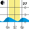 Rocky Hill tide chart for Saturday, December 27, 2025