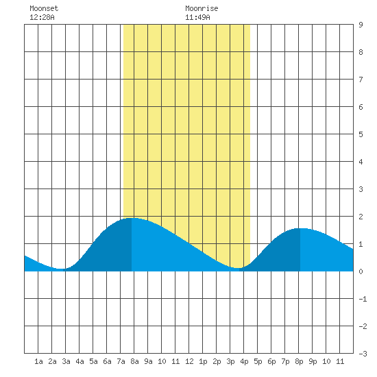 Rocky Hill tide chart for Sunday, December 28, 2025