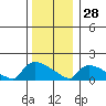 Rocky Hill tide chart for Sunday, December 28, 2025