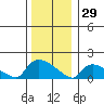 Rocky Hill tide chart for Monday, December 29, 2025